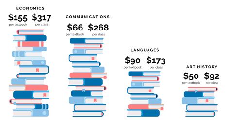 How Much Do College Books Cost: A Detailed Analysis with Multiple Perspectives